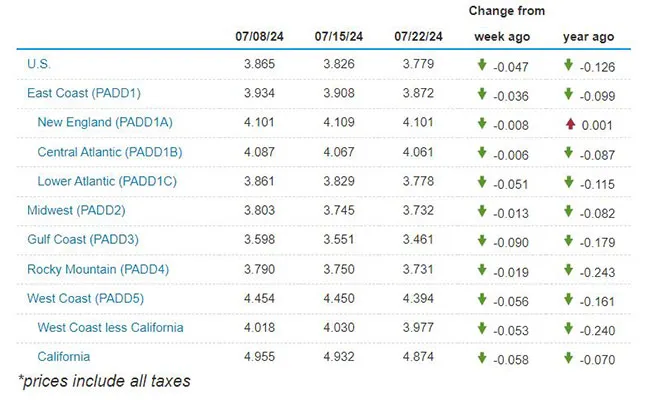EIA regional fuel chart
